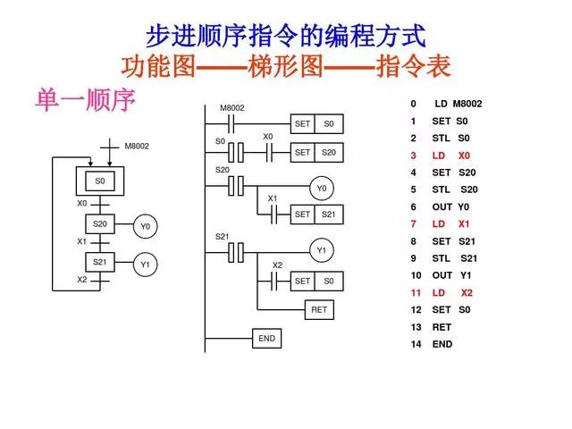東莞plc編程培訓- 基礎plc編程實例-東莞電氣自動化培訓-大朗智通培訓學校 東莞plc編程培訓- 基礎plc編程實例-東莞電氣自動化培訓-大朗智通培訓學校