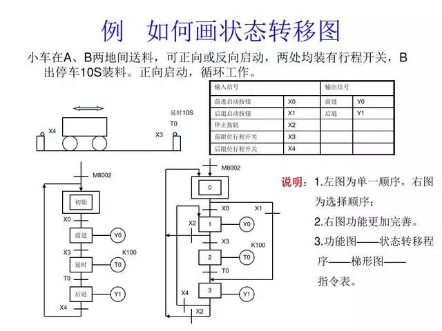 東莞plc編程培訓- 基礎plc編程實例-東莞電氣自動化培訓-大朗智通培訓學校 東莞plc編程培訓- 基礎plc編程實例-東莞電氣自動化培訓-大朗智通培訓學校