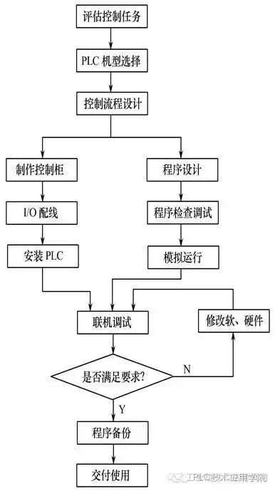 東莞plc編程培訓(xùn)，資深PLC工程師教你如何完整做好一個(gè)自動(dòng)化項(xiàng)目！| 干貨，大朗智通培訓(xùn)學(xué)校，電工培訓(xùn)